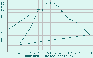 Courbe de l'humidex pour Agri