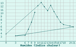 Courbe de l'humidex pour Sarajevo-Bejelave
