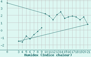 Courbe de l'humidex pour Puntijarka