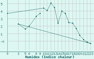 Courbe de l'humidex pour Kvamskogen-Jonshogdi 