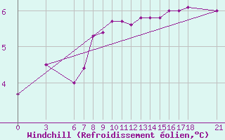Courbe du refroidissement olien pour Bingol