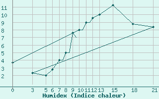 Courbe de l'humidex pour Vitebsk