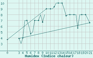 Courbe de l'humidex pour Ohrid
