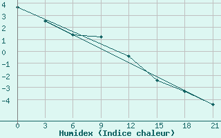 Courbe de l'humidex pour Izma