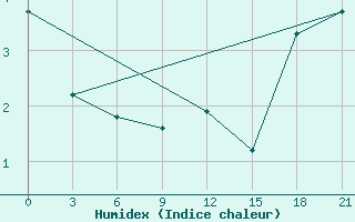 Courbe de l'humidex pour Kreml