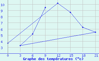 Courbe de tempratures pour Zestafoni