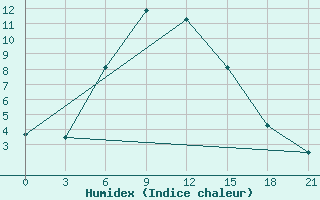 Courbe de l'humidex pour Idjevan