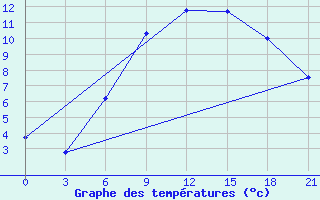 Courbe de tempratures pour Kamenka