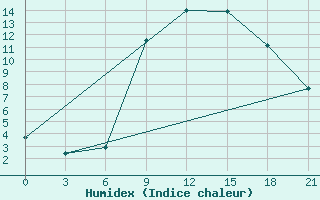 Courbe de l'humidex pour Kurdjali