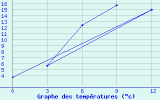 Courbe de tempratures pour Losinoborskoe