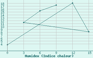 Courbe de l'humidex pour Karatuzskoe