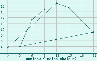 Courbe de l'humidex pour Astrahan