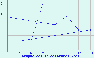 Courbe de tempratures pour Vladimir