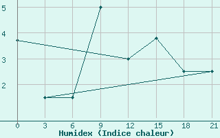 Courbe de l'humidex pour Vladimir