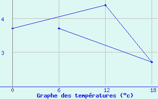 Courbe de tempratures pour Apatitovaya