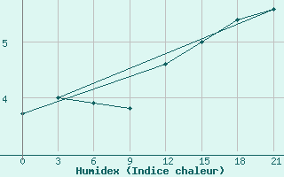 Courbe de l'humidex pour Siauliai