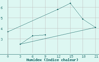 Courbe de l'humidex pour Orsa