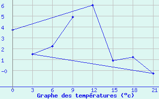 Courbe de tempratures pour Stavropol