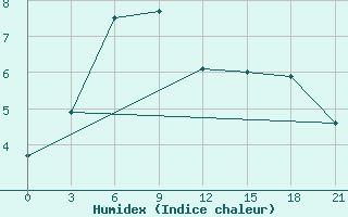 Courbe de l'humidex pour Ventspils