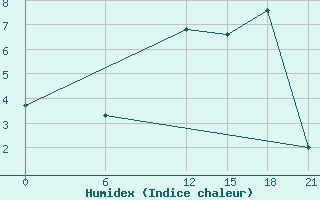 Courbe de l'humidex pour Topolcani-Pgc