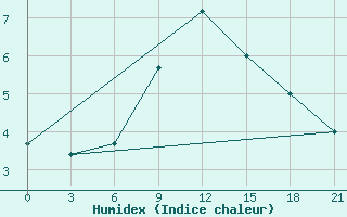 Courbe de l'humidex pour Blagodarnyj