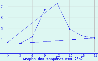 Courbe de tempratures pour Liepaja