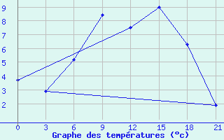 Courbe de tempratures pour Shepetivka