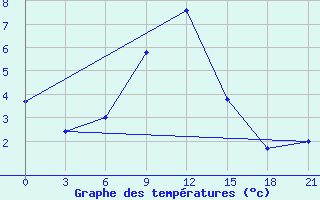 Courbe de tempratures pour Vladimir