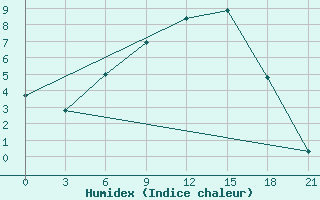 Courbe de l'humidex pour Obojan