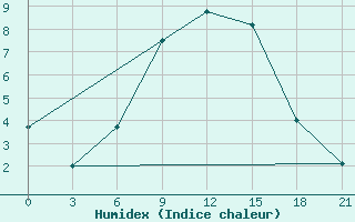 Courbe de l'humidex pour Kazanskaja