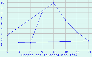 Courbe de tempratures pour Krasnaya Polyana