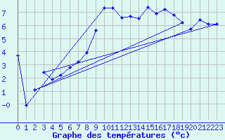 Courbe de tempratures pour Brocken