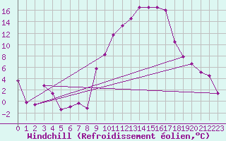 Courbe du refroidissement olien pour Hinojosa Del Duque