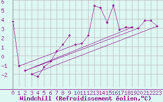 Courbe du refroidissement olien pour Kjeller Ap
