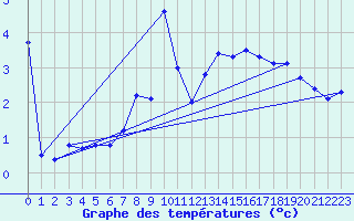 Courbe de tempratures pour Ebnat-Kappel