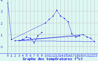 Courbe de tempratures pour Sebes