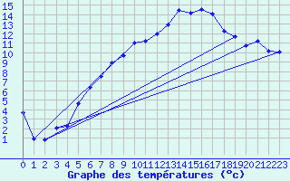 Courbe de tempratures pour Messstetten