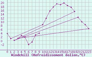 Courbe du refroidissement olien pour Clermont-Ferrand (63)