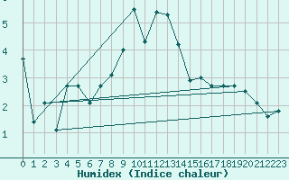 Courbe de l'humidex pour Hohenpeissenberg