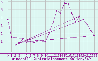Courbe du refroidissement olien pour Dunkerque (59)