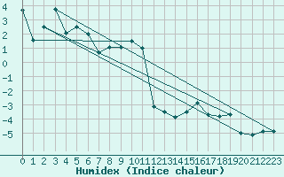 Courbe de l'humidex pour Grimsel Hospiz