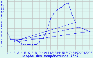 Courbe de tempratures pour Embrun (05)