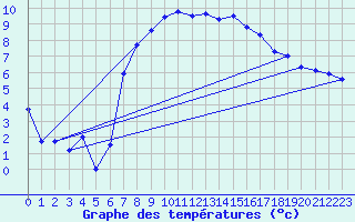 Courbe de tempratures pour Tibenham Airfield