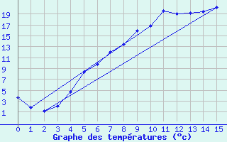 Courbe de tempratures pour Gunnarn