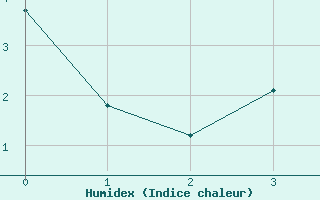 Courbe de l'humidex pour Gunnarn