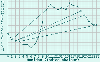 Courbe de l'humidex pour Formigures (66)