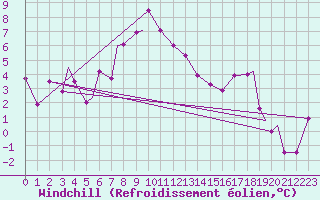Courbe du refroidissement olien pour Svolvaer / Helle