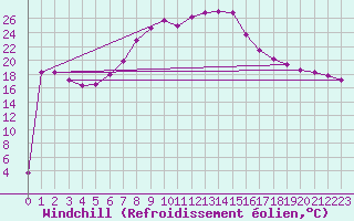 Courbe du refroidissement olien pour Calarasi
