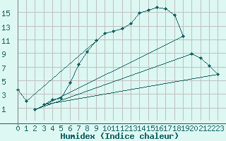 Courbe de l'humidex pour Lahr (All)