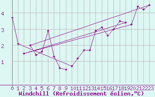 Courbe du refroidissement olien pour Capel Curig